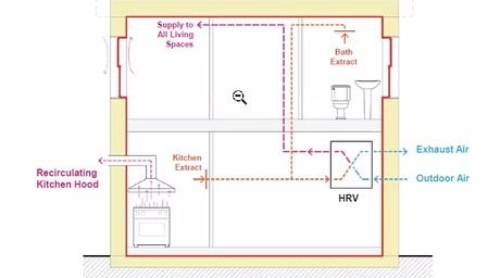 Air circulation in a passive house